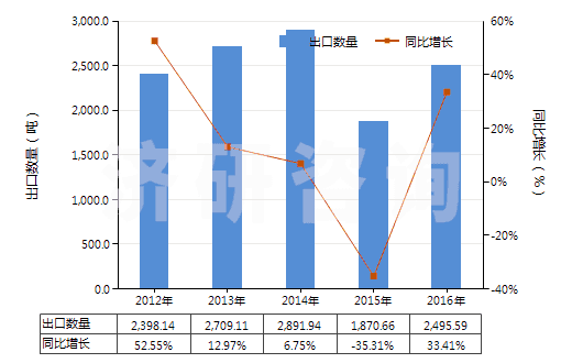 2012-2016年中國其他不飽和一元醇(HS29052900)出口量及增速統(tǒng)計(jì)